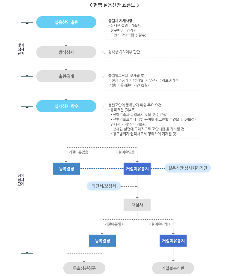 현행 실용신안 흐름도